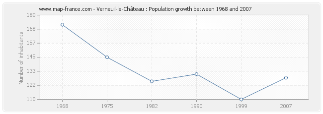 Population Verneuil-le-Château