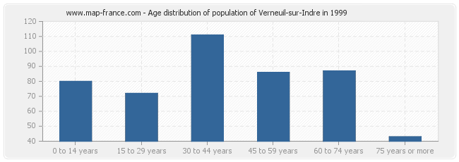 Age distribution of population of Verneuil-sur-Indre in 1999