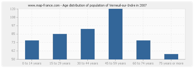 Age distribution of population of Verneuil-sur-Indre in 2007