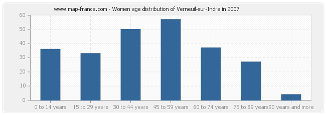 Women age distribution of Verneuil-sur-Indre in 2007