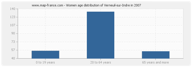 Women age distribution of Verneuil-sur-Indre in 2007
