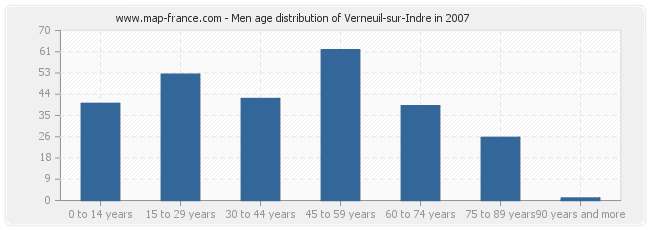 Men age distribution of Verneuil-sur-Indre in 2007