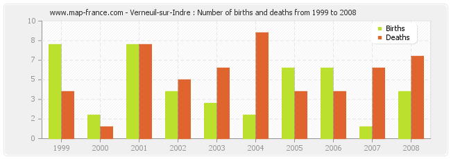 Verneuil-sur-Indre : Number of births and deaths from 1999 to 2008