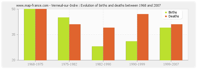 Verneuil-sur-Indre : Evolution of births and deaths between 1968 and 2007