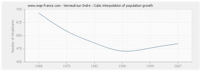 Verneuil-sur-Indre : Cubic interpolation of population growth