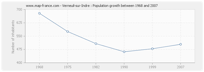 Population Verneuil-sur-Indre