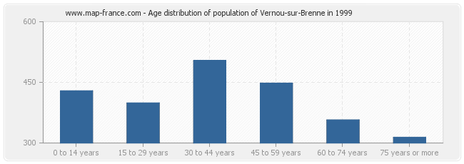 Age distribution of population of Vernou-sur-Brenne in 1999
