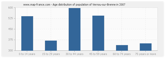 Age distribution of population of Vernou-sur-Brenne in 2007