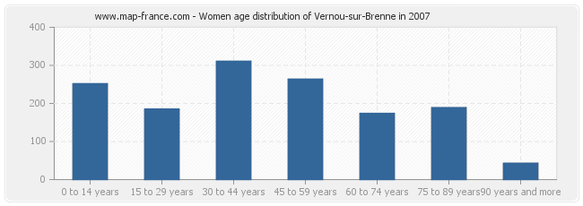 Women age distribution of Vernou-sur-Brenne in 2007