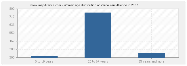 Women age distribution of Vernou-sur-Brenne in 2007