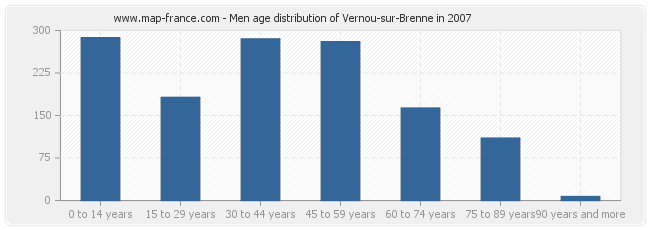 Men age distribution of Vernou-sur-Brenne in 2007