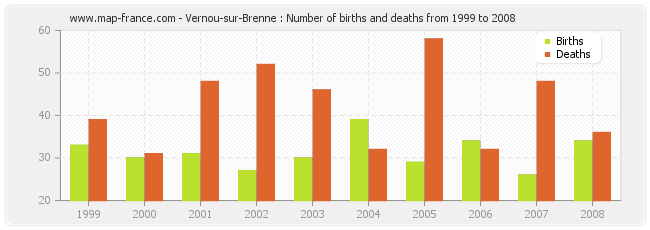 Vernou-sur-Brenne : Number of births and deaths from 1999 to 2008