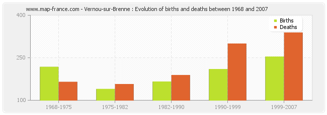 Vernou-sur-Brenne : Evolution of births and deaths between 1968 and 2007