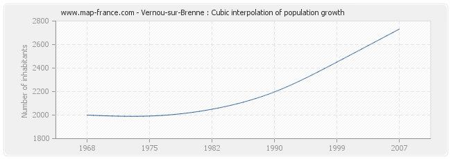 Vernou-sur-Brenne : Cubic interpolation of population growth
