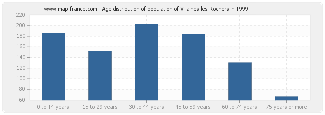 Age distribution of population of Villaines-les-Rochers in 1999
