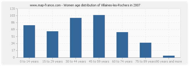 Women age distribution of Villaines-les-Rochers in 2007