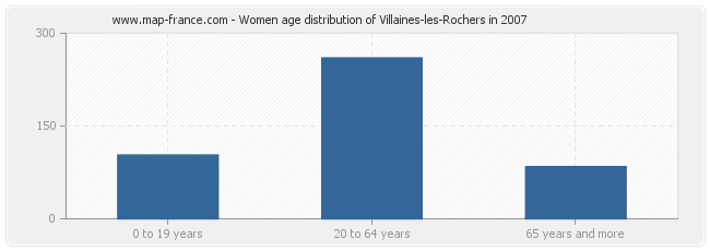 Women age distribution of Villaines-les-Rochers in 2007