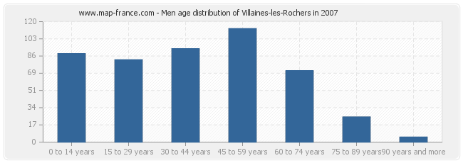 Men age distribution of Villaines-les-Rochers in 2007