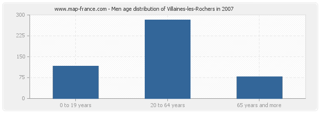 Men age distribution of Villaines-les-Rochers in 2007