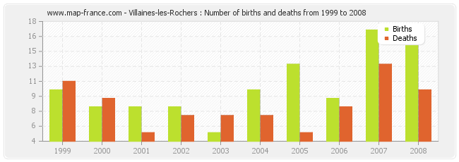 Villaines-les-Rochers : Number of births and deaths from 1999 to 2008