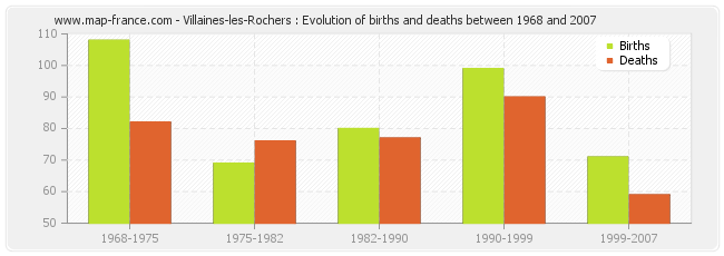 Villaines-les-Rochers : Evolution of births and deaths between 1968 and 2007