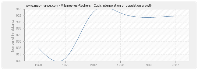 Villaines-les-Rochers : Cubic interpolation of population growth