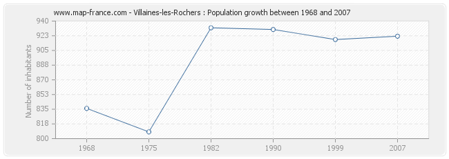 Population Villaines-les-Rochers