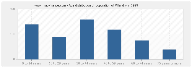 Age distribution of population of Villandry in 1999