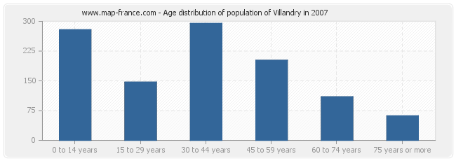 Age distribution of population of Villandry in 2007