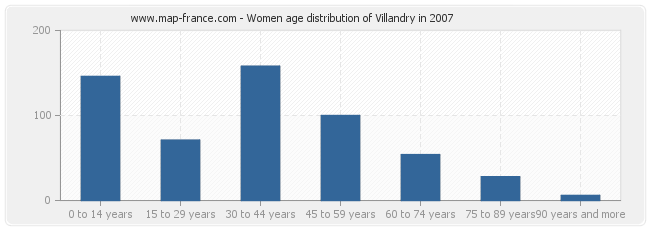 Women age distribution of Villandry in 2007