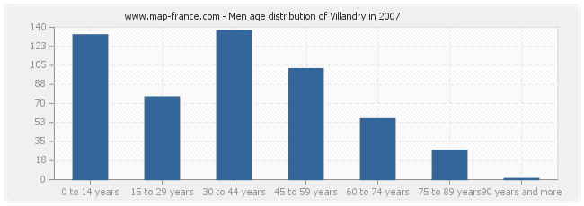 Men age distribution of Villandry in 2007