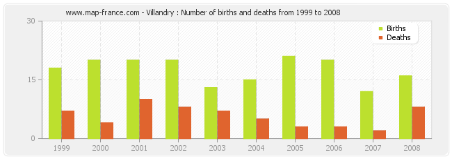 Villandry : Number of births and deaths from 1999 to 2008