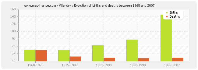Villandry : Evolution of births and deaths between 1968 and 2007