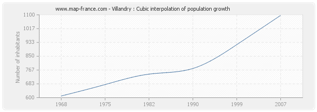 Villandry : Cubic interpolation of population growth