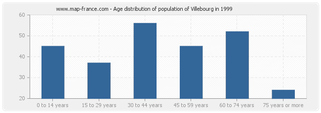 Age distribution of population of Villebourg in 1999