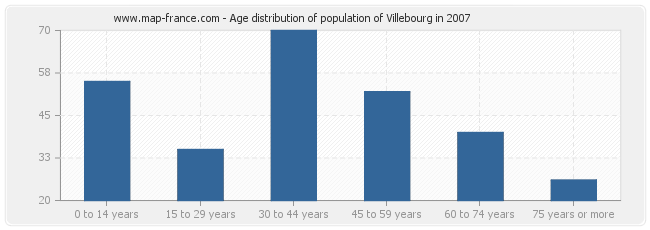 Age distribution of population of Villebourg in 2007