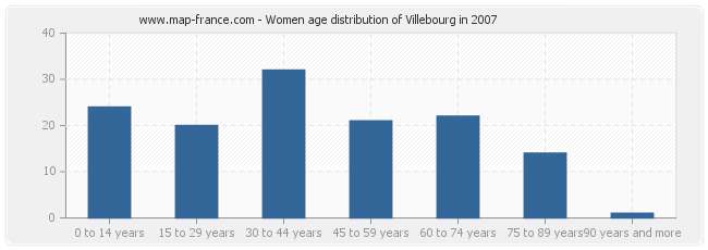 Women age distribution of Villebourg in 2007