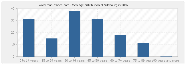 Men age distribution of Villebourg in 2007