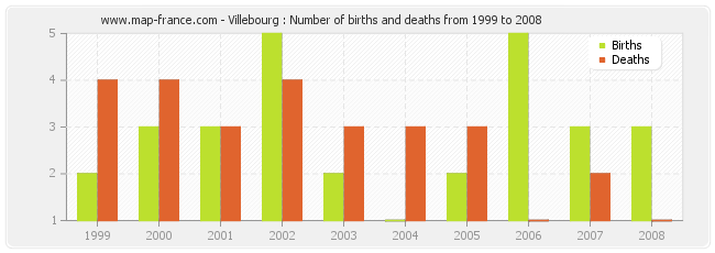 Villebourg : Number of births and deaths from 1999 to 2008