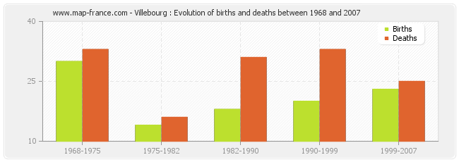 Villebourg : Evolution of births and deaths between 1968 and 2007