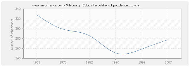 Villebourg : Cubic interpolation of population growth