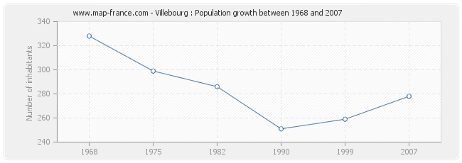 Population Villebourg