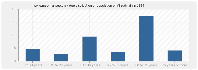 Age distribution of population of Villedômain in 1999