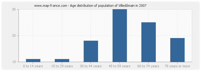 Age distribution of population of Villedômain in 2007