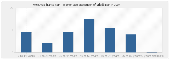 Women age distribution of Villedômain in 2007