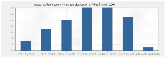 Men age distribution of Villedômain in 2007