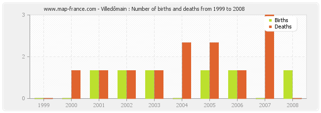 Villedômain : Number of births and deaths from 1999 to 2008