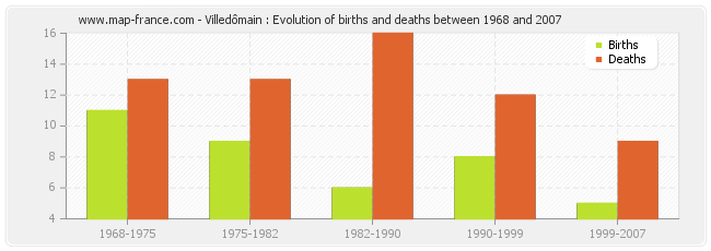 Villedômain : Evolution of births and deaths between 1968 and 2007