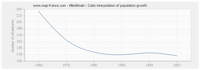 Villedômain : Cubic interpolation of population growth