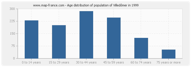 Age distribution of population of Villedômer in 1999